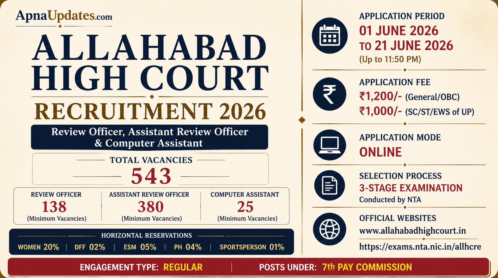 Allahabad High Court Recruitment 2026: 543 RO, ARO, CA Posts